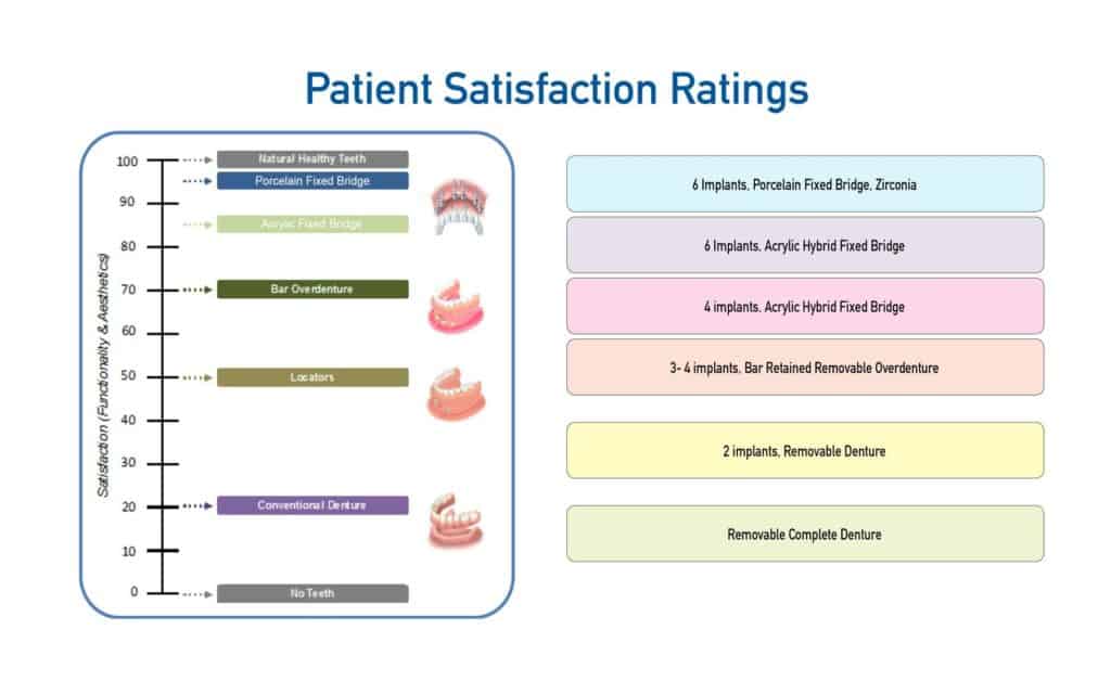 dental implant patient satisfaction rating